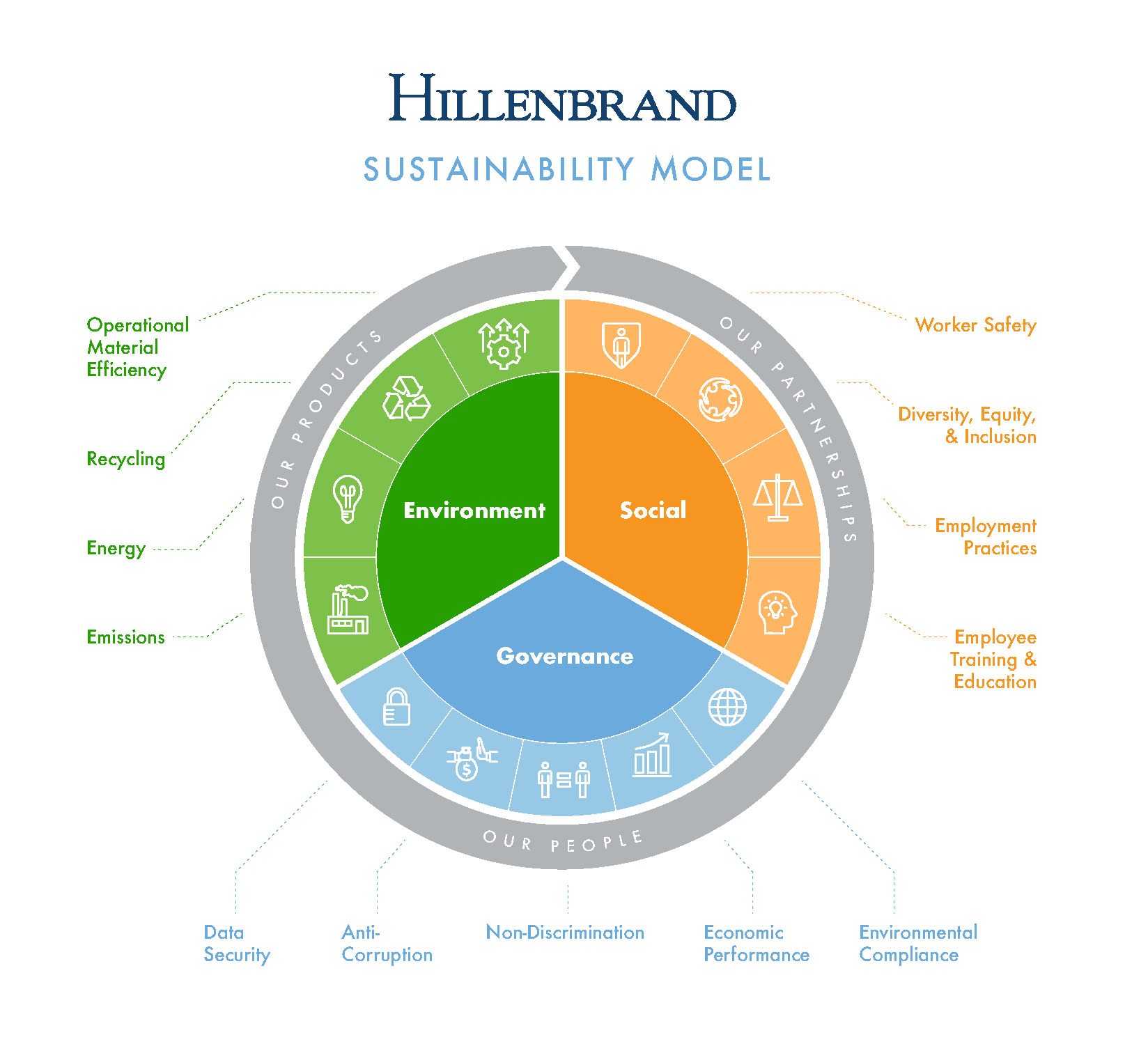 Sustainability Model Graphic