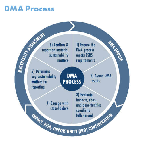 DMA Process Chart