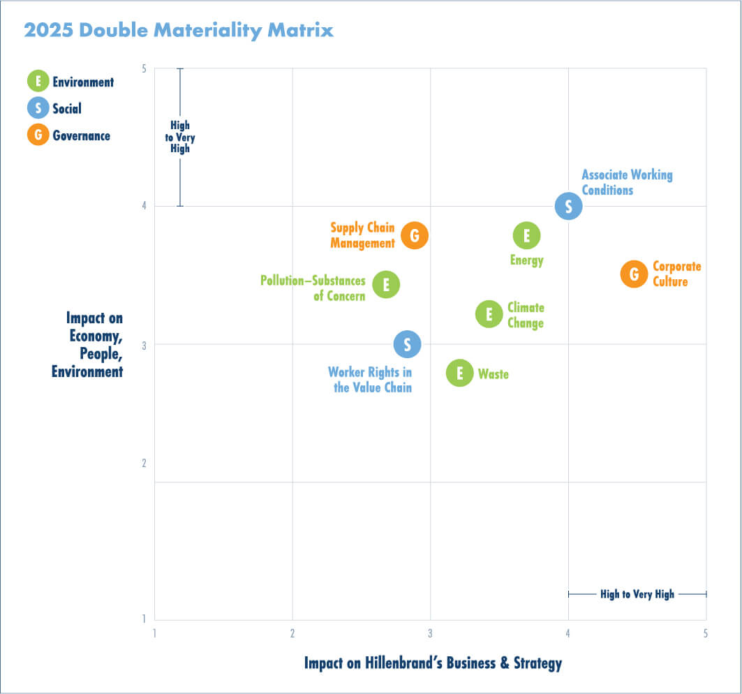 2025 Double Materiality Matrix